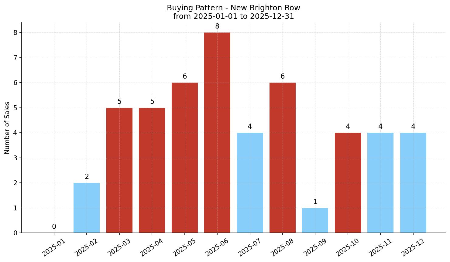 New Brighton Row/Townhouse Buying Pattern – last 12 months