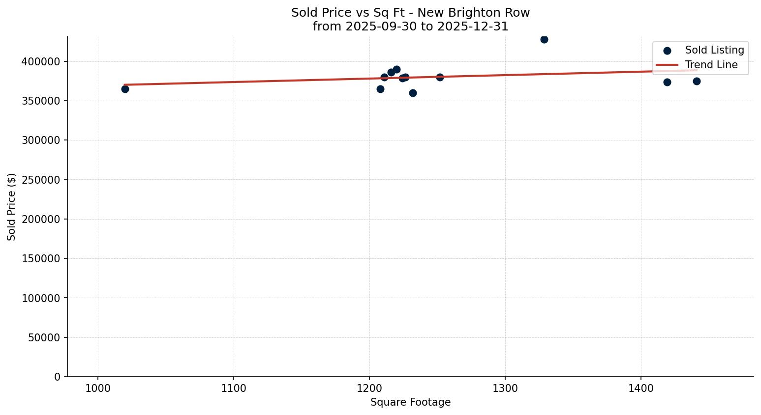 New Brighton Row/Townhouse Price vs. Square Footage – last 3 months