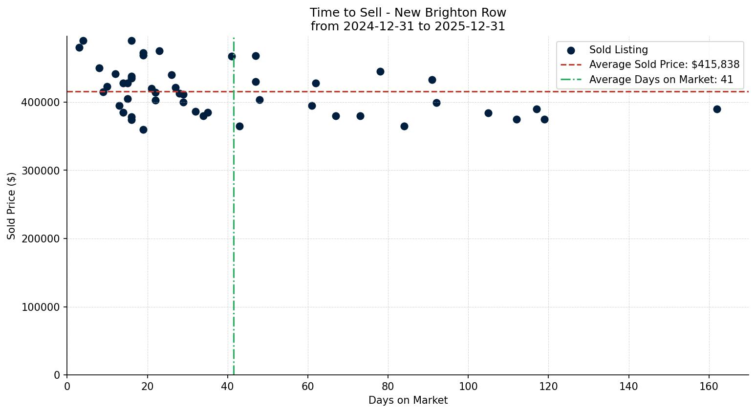 New Brighton Row/Townhouse Time to Sell from 2024-12-31 to 2025-12-31