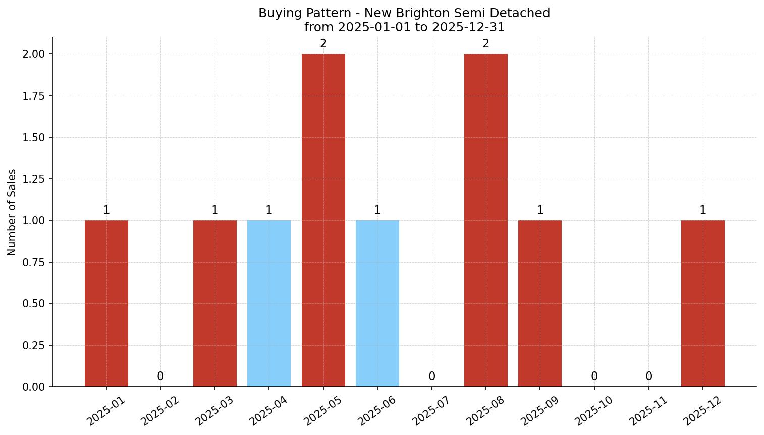 New Brighton Semi Detached (Half Duplex) Buying Pattern – last 12 months