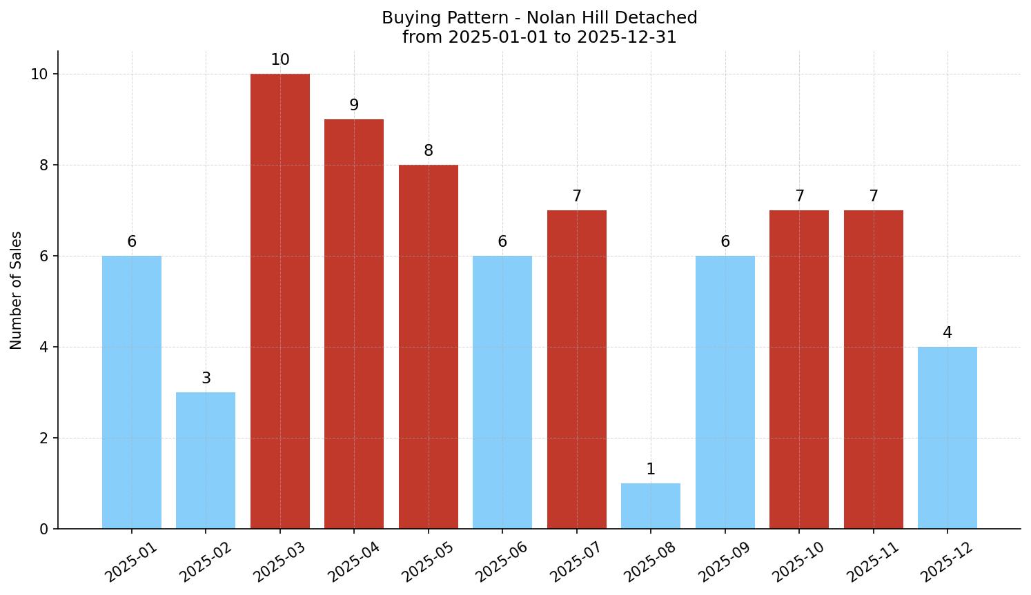 Nolan Hill Detached Buying Pattern – last 12 months