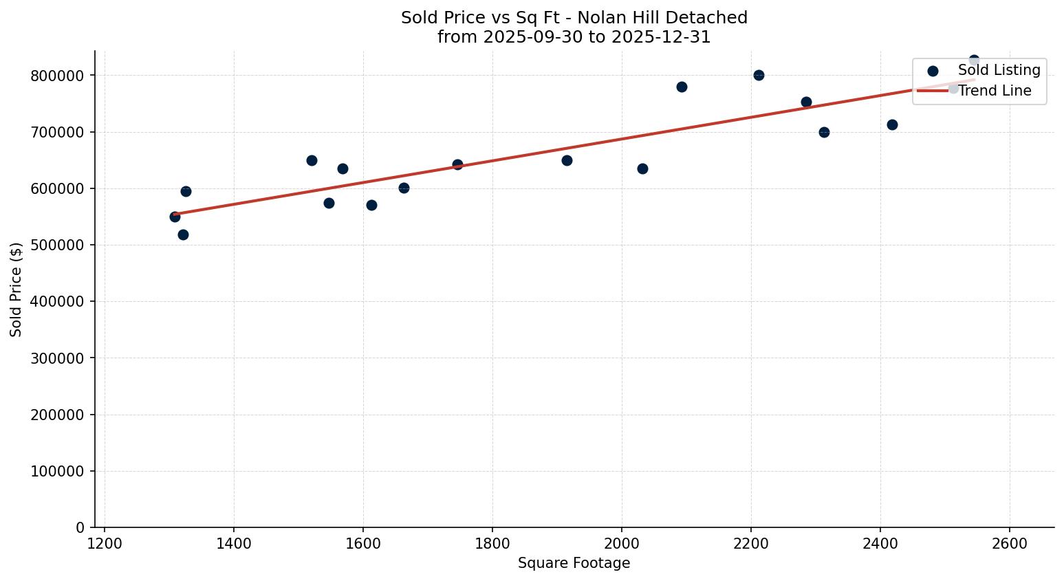 Nolan Hill Detached Price vs. Square Footage – last 3 months