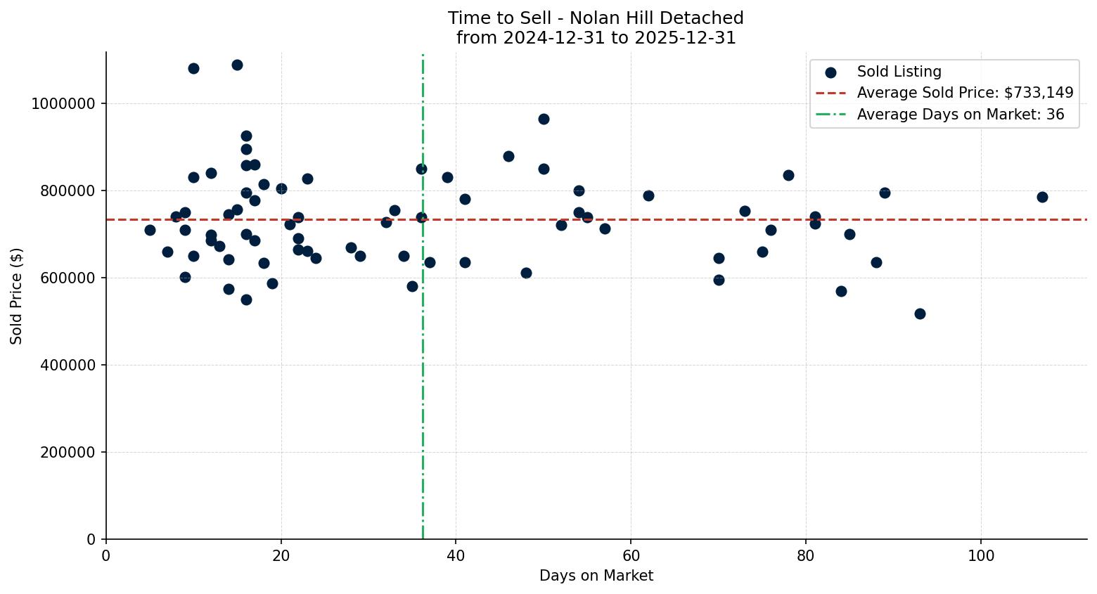 Nolan Hill Detached Time to Sell from 2024-12-31 to 2025-12-31