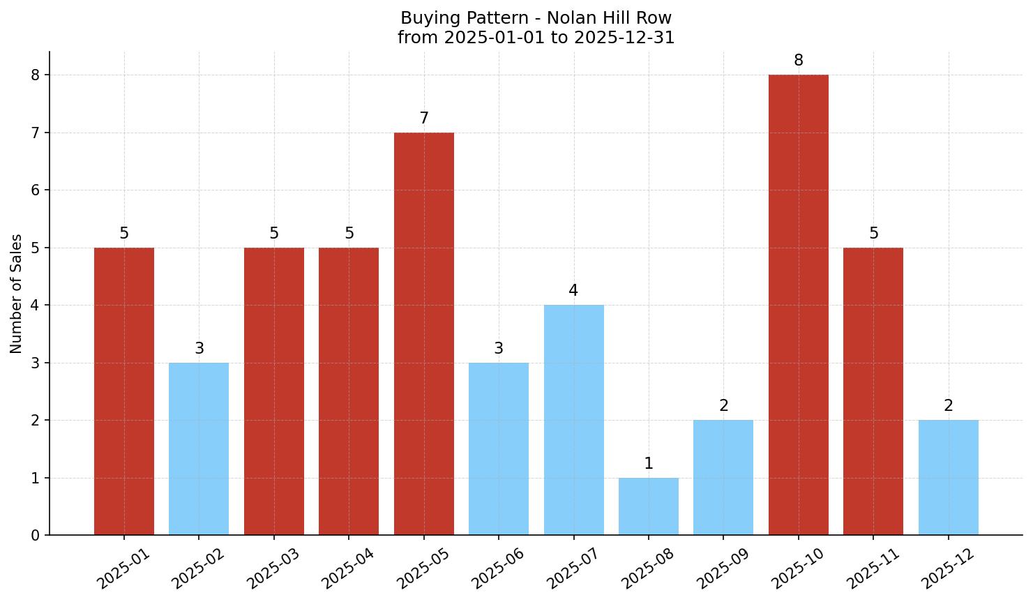 Nolan Hill Row/Townhouse Buying Pattern – last 12 months
