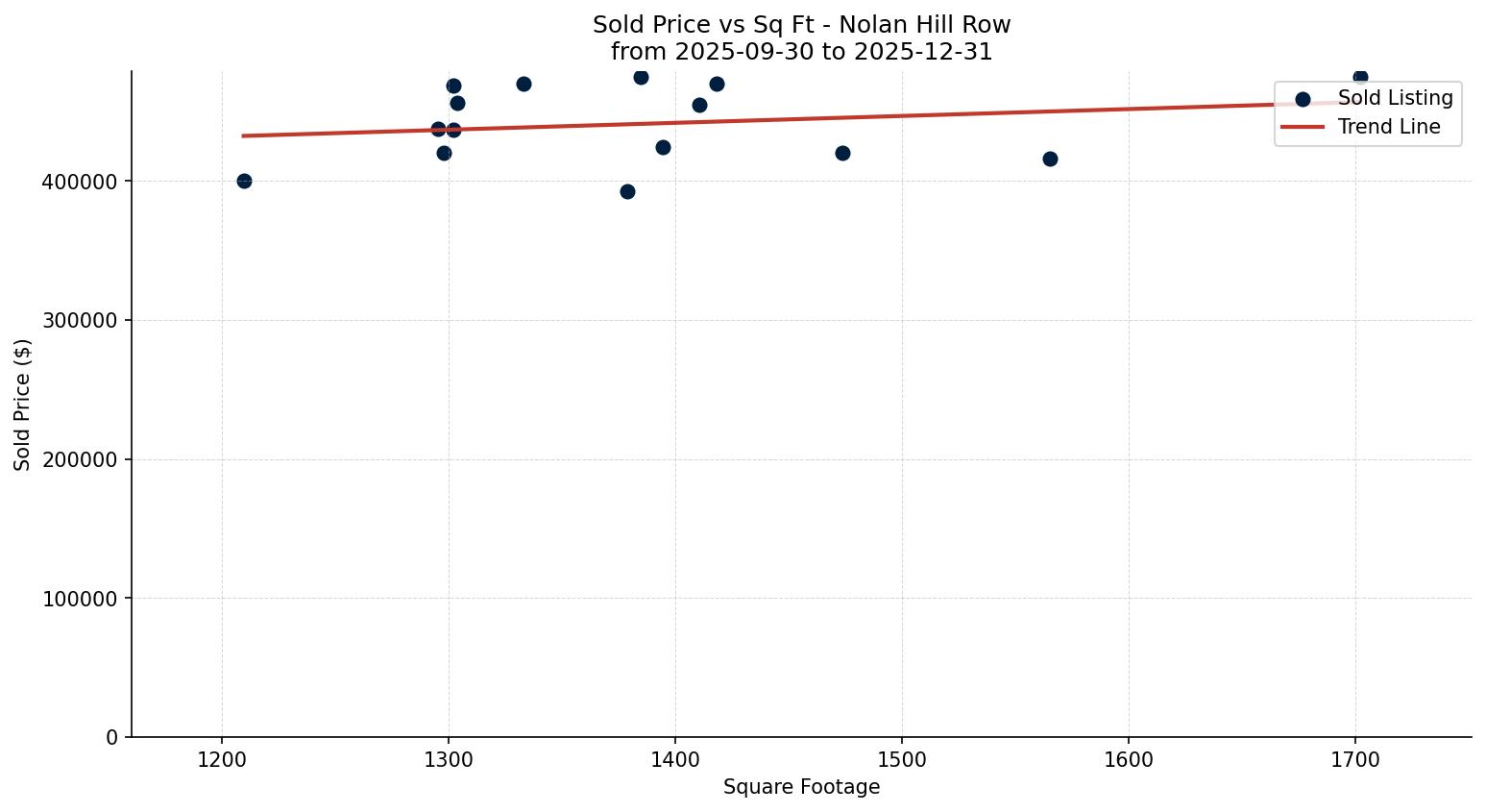 Nolan Hill Row/Townhouse Price vs. Square Footage – last 3 months