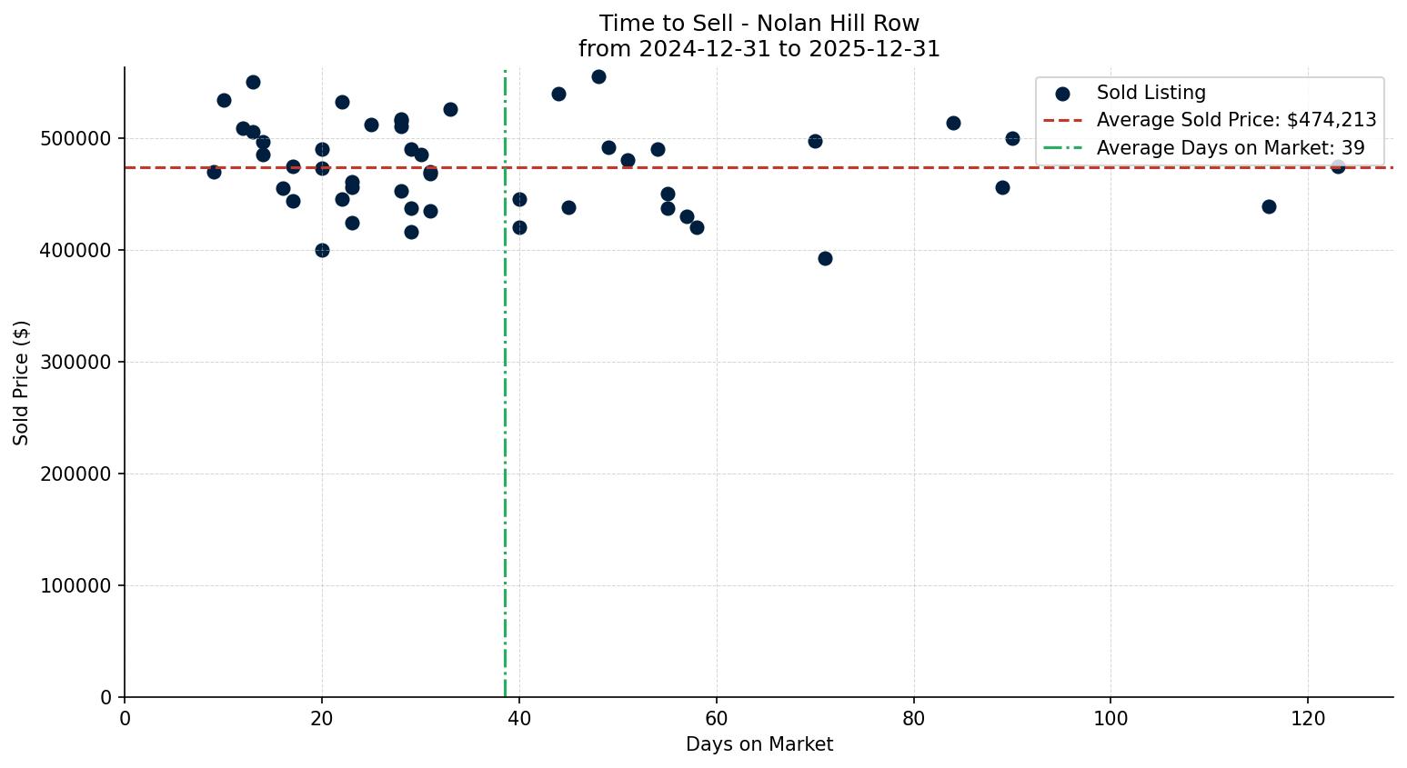 Nolan Hill Row/Townhouse Time to Sell from 2024-12-31 to 2025-12-31