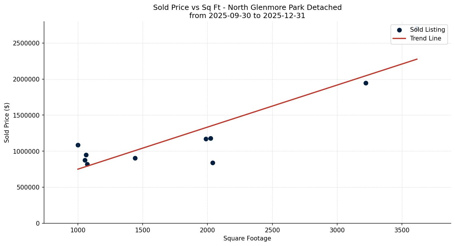 North Glenmore Park Detached Price vs. Square Footage – last 3 months