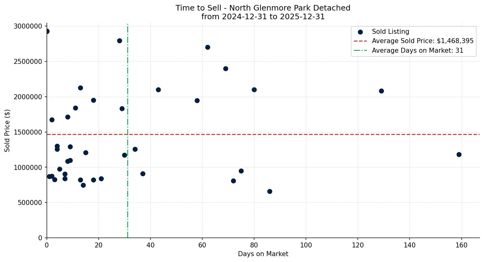 North Glenmore Park Detached Time to Sell from 2024-12-31 to 2025-12-31