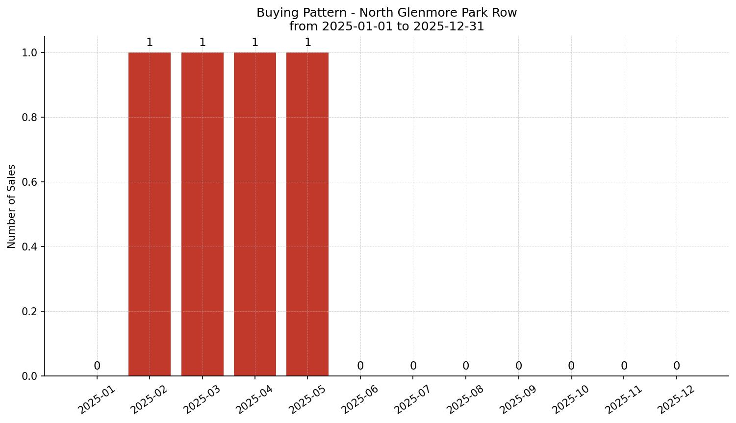North Glenmore Park Row/Townhouse Buying Pattern – last 12 months
