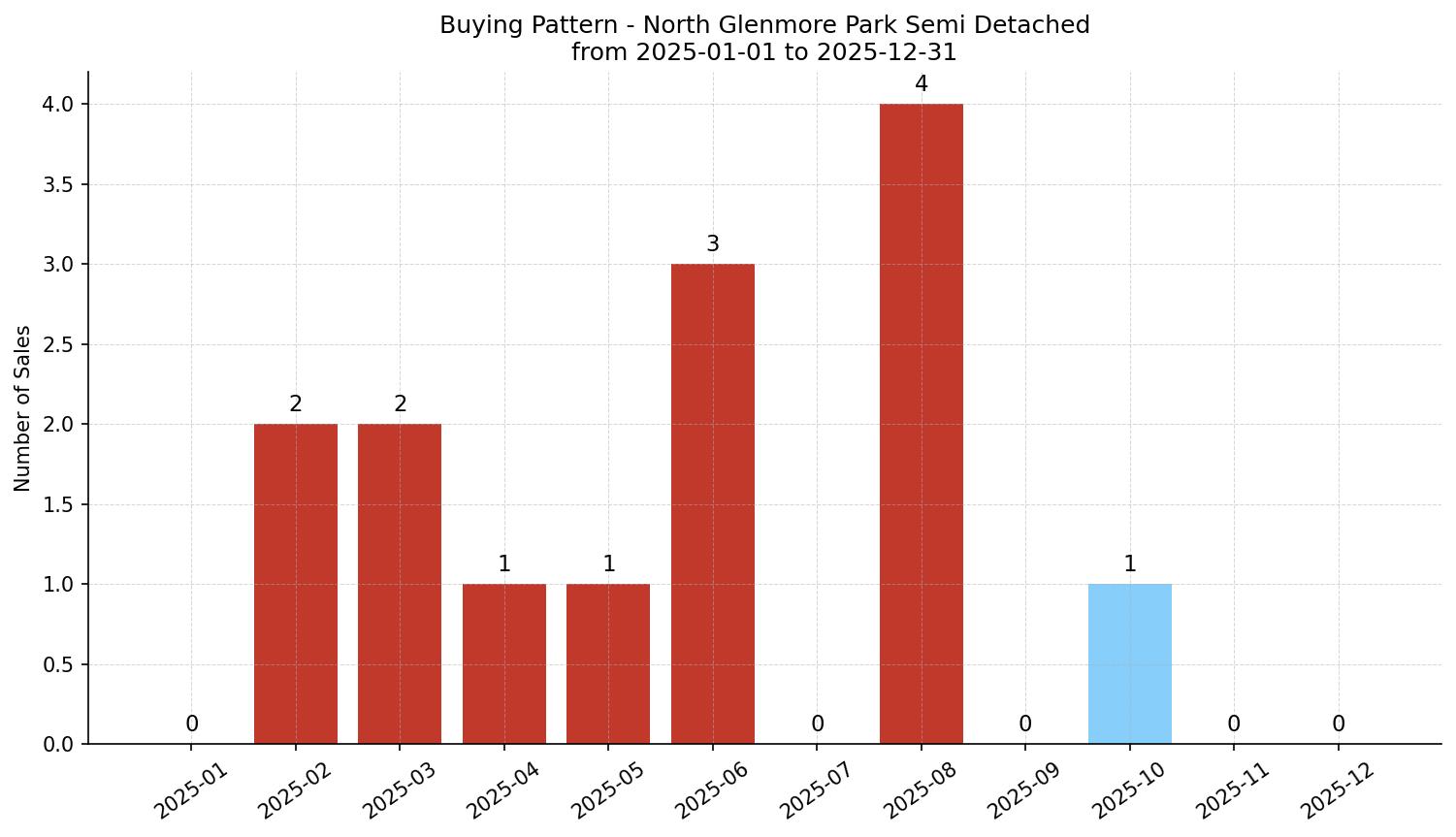 North Glenmore Park Semi Detached (Half Duplex) Buying Pattern – last 12 months