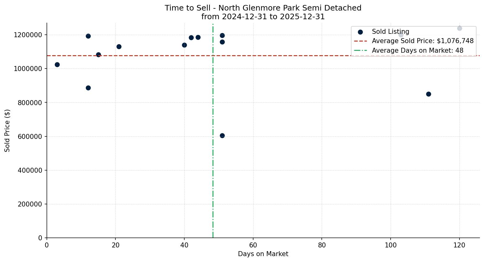 North Glenmore Park Semi Detached (Half Duplex) Time to Sell from 2024-12-31 to 2025-12-31