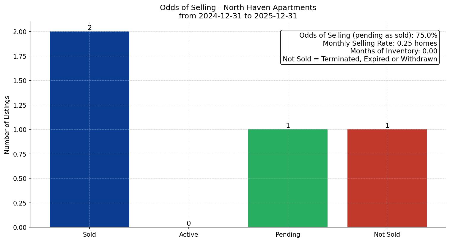 North Haven Apartment Odds of Selling – last 12 months