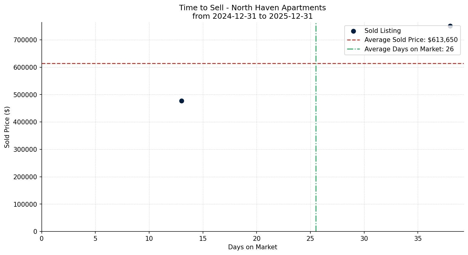 North Haven Apartment Time to Sell from 2024-12-31 to 2025-12-31