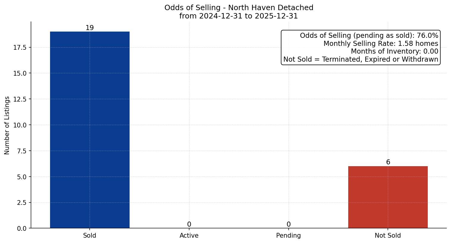 North Haven Detached Odds of Selling – last 12 months