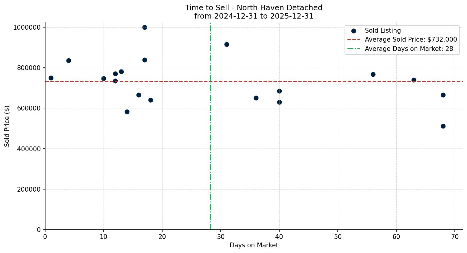 North Haven Detached Time to Sell from 2024-12-31 to 2025-12-31