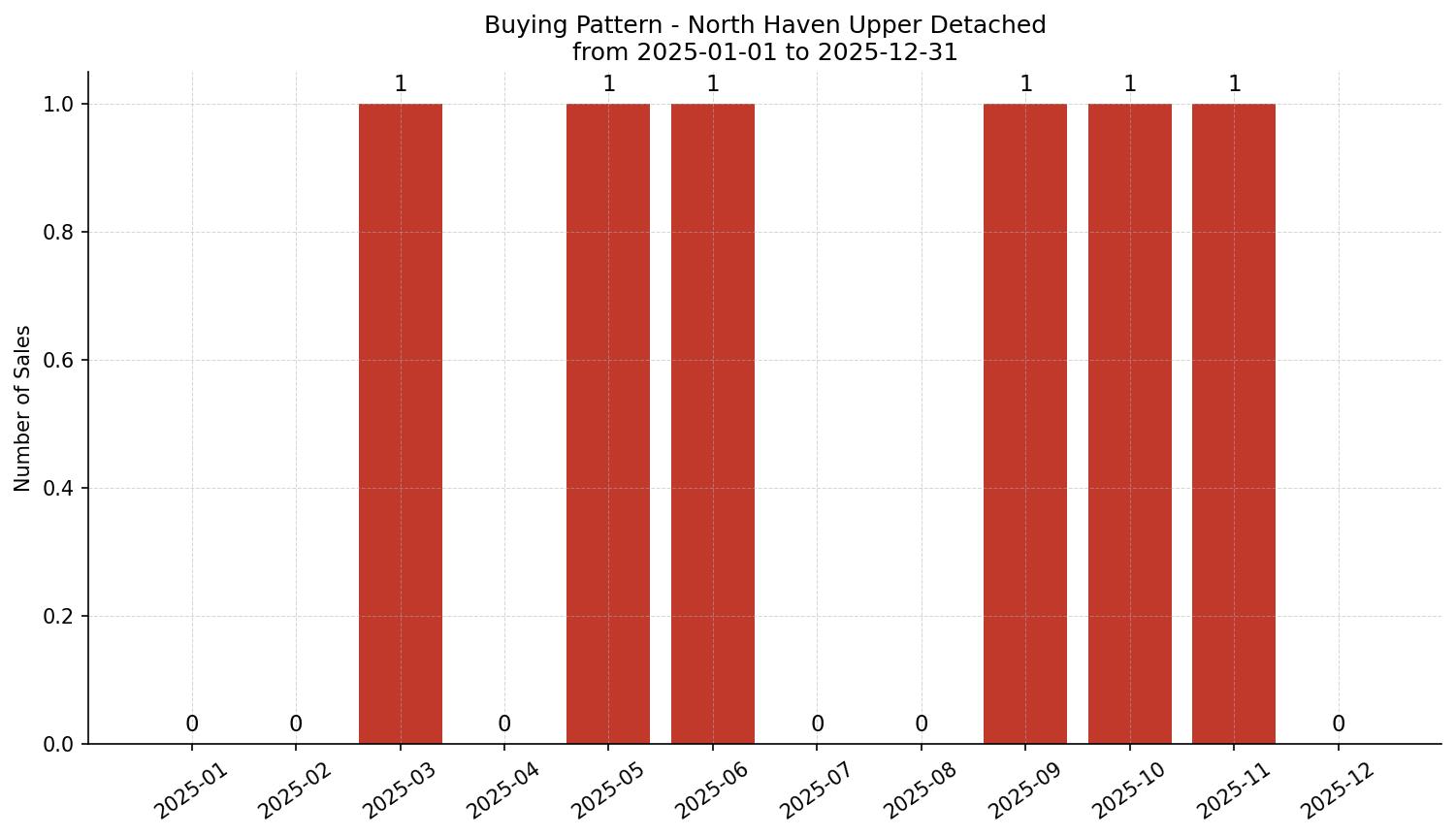 North Haven Upper Detached Buying Pattern – last 12 months