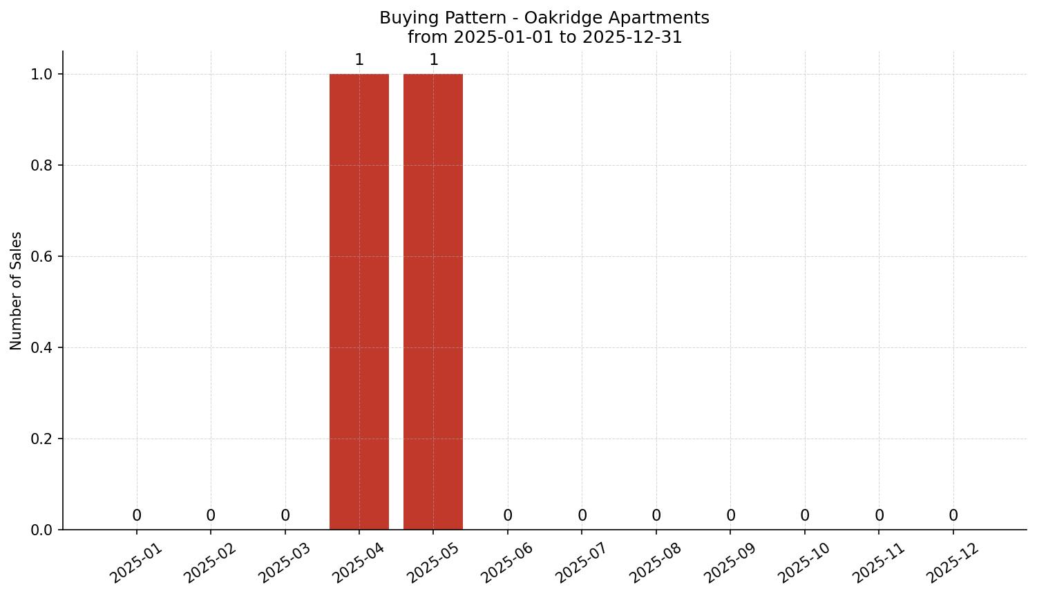 Oakridge Apartment Buying Pattern – last 12 months