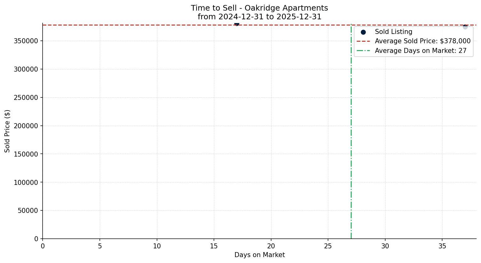 Oakridge Apartment Time to Sell from 2024-12-31 to 2025-12-31