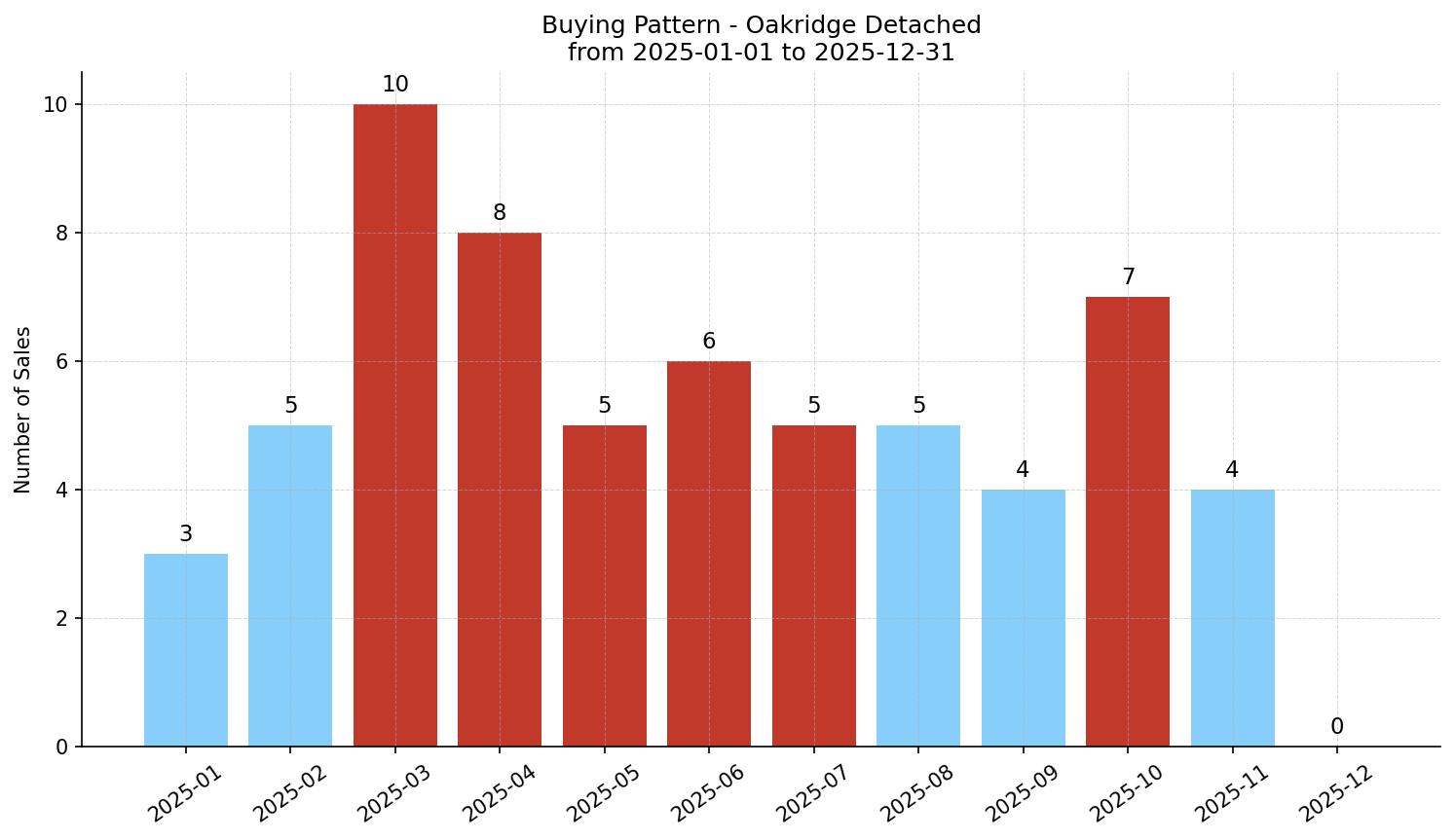 Oakridge Detached Buying Pattern – last 12 months