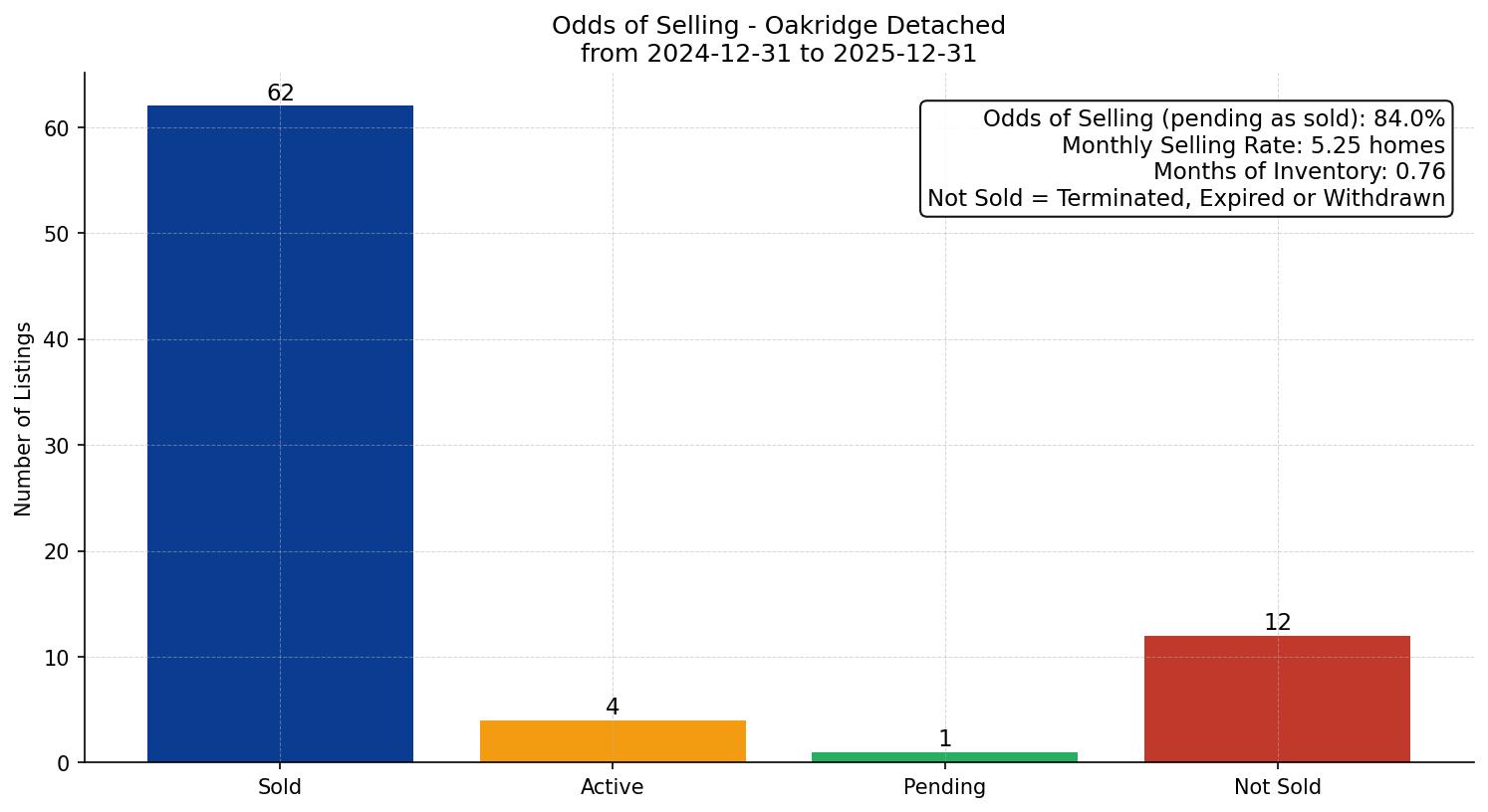 Oakridge Detached Odds of Selling – last 12 months
