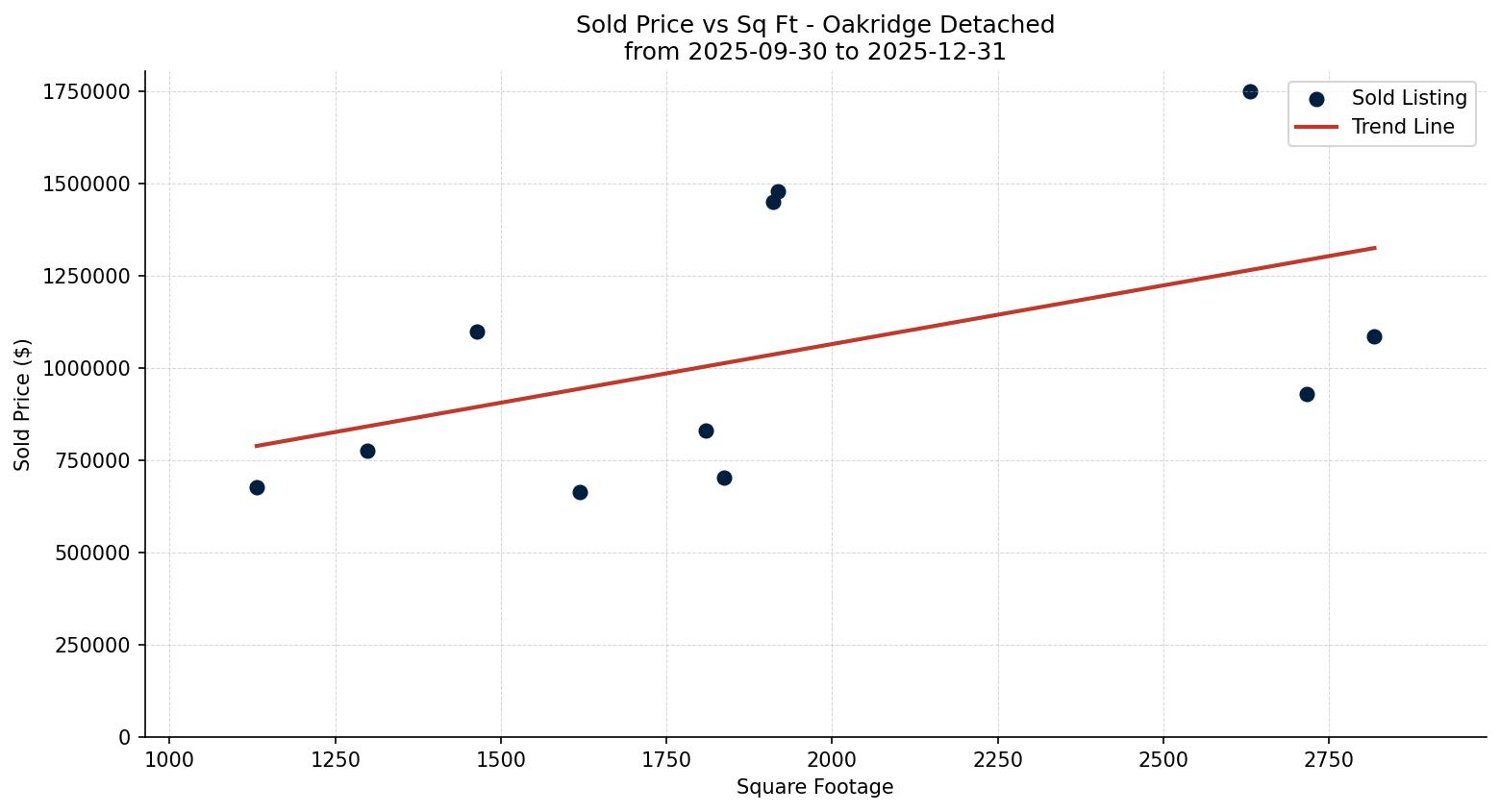 Oakridge Detached Price vs. Square Footage – last 3 months