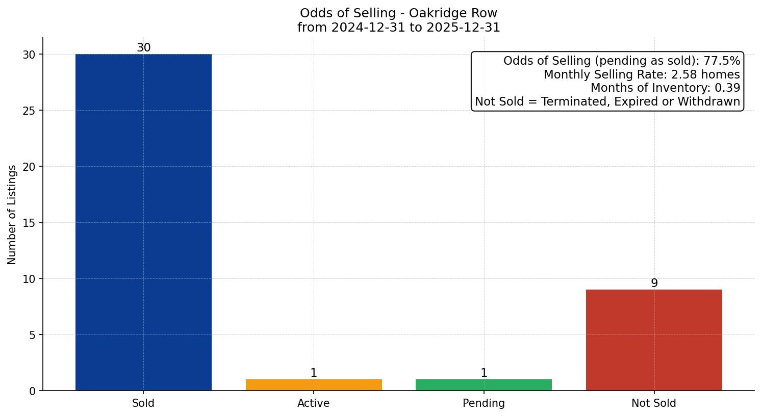 Oakridge Row/Townhouse Odds of Selling – last 12 months