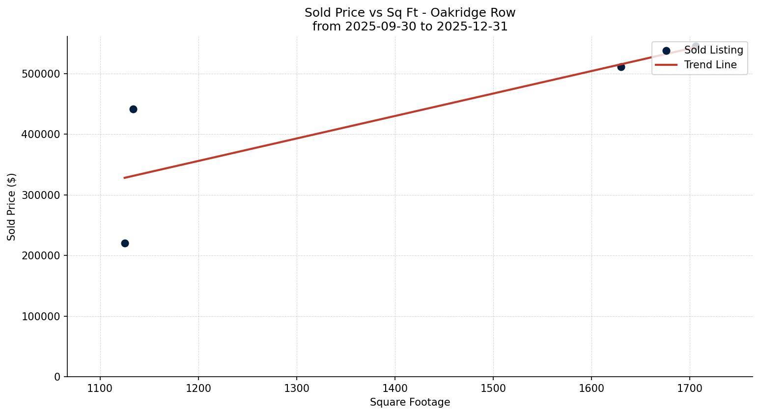 Oakridge Row/Townhouse Price vs. Square Footage – last 3 months