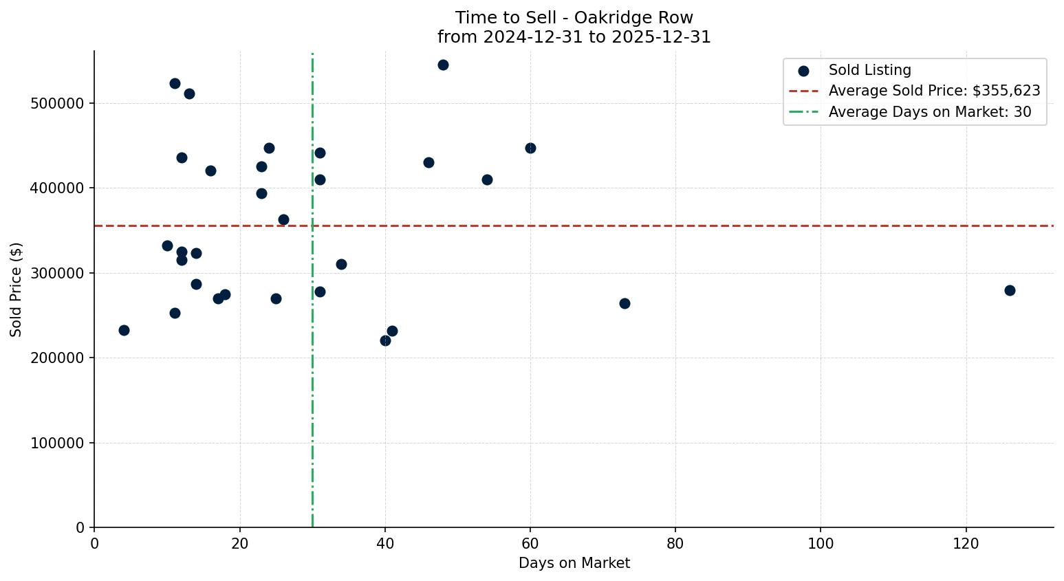 Oakridge Row/Townhouse Time to Sell from 2024-12-31 to 2025-12-31
