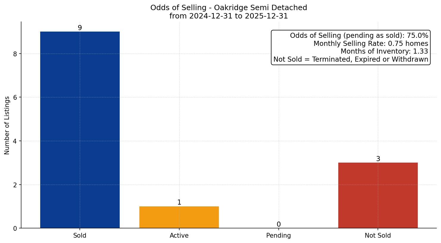 Oakridge Semi Detached (Half Duplex) Odds of Selling – last 12 months