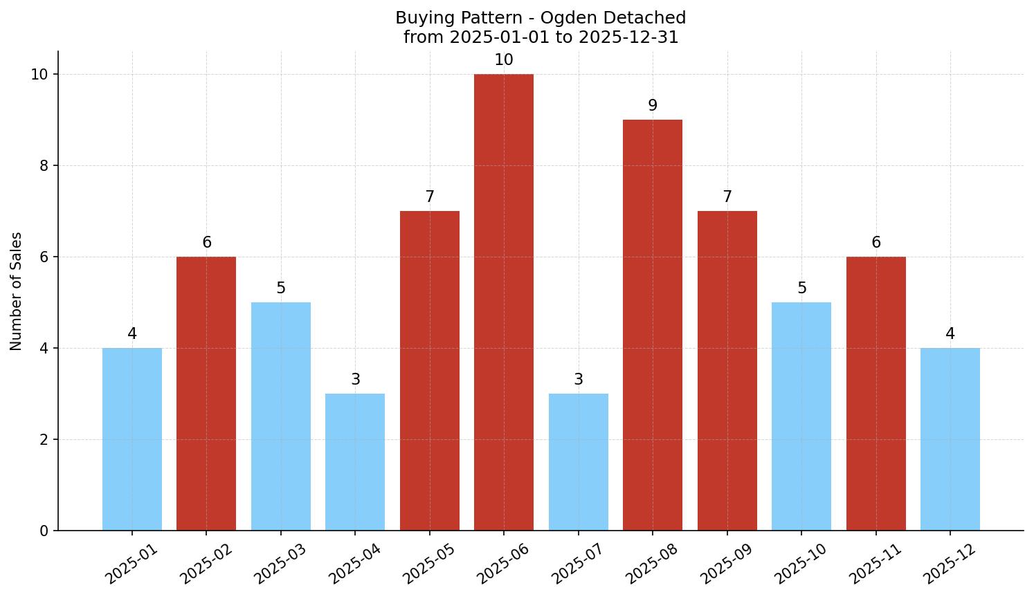 Ogden Detached Buying Pattern – last 12 months