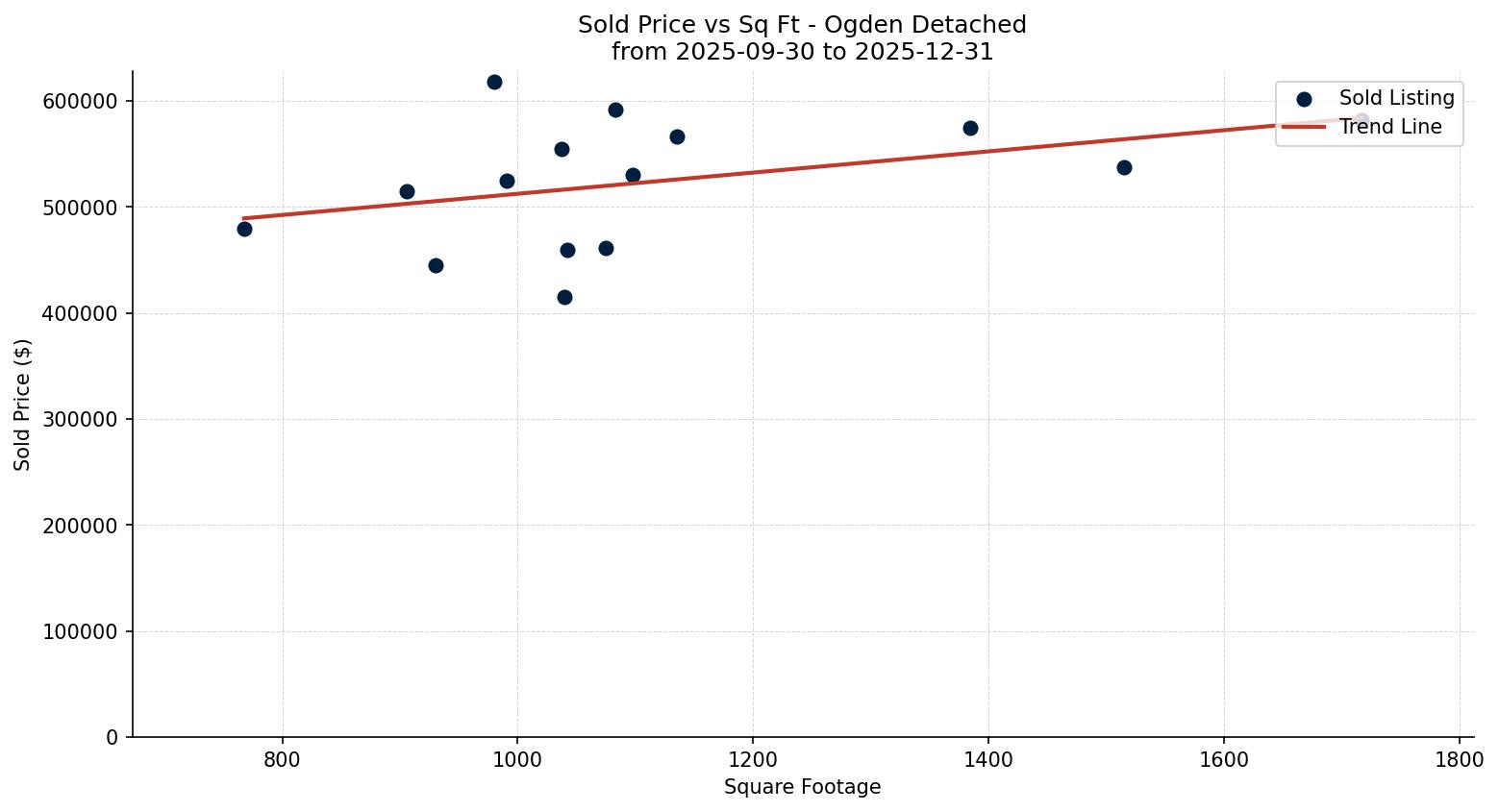 Ogden Detached Price vs. Square Footage – last 3 months