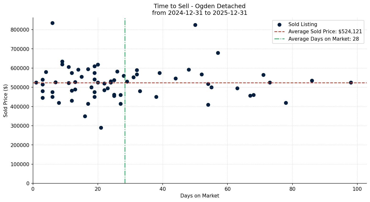 Ogden Detached Time to Sell from 2024-12-31 to 2025-12-31