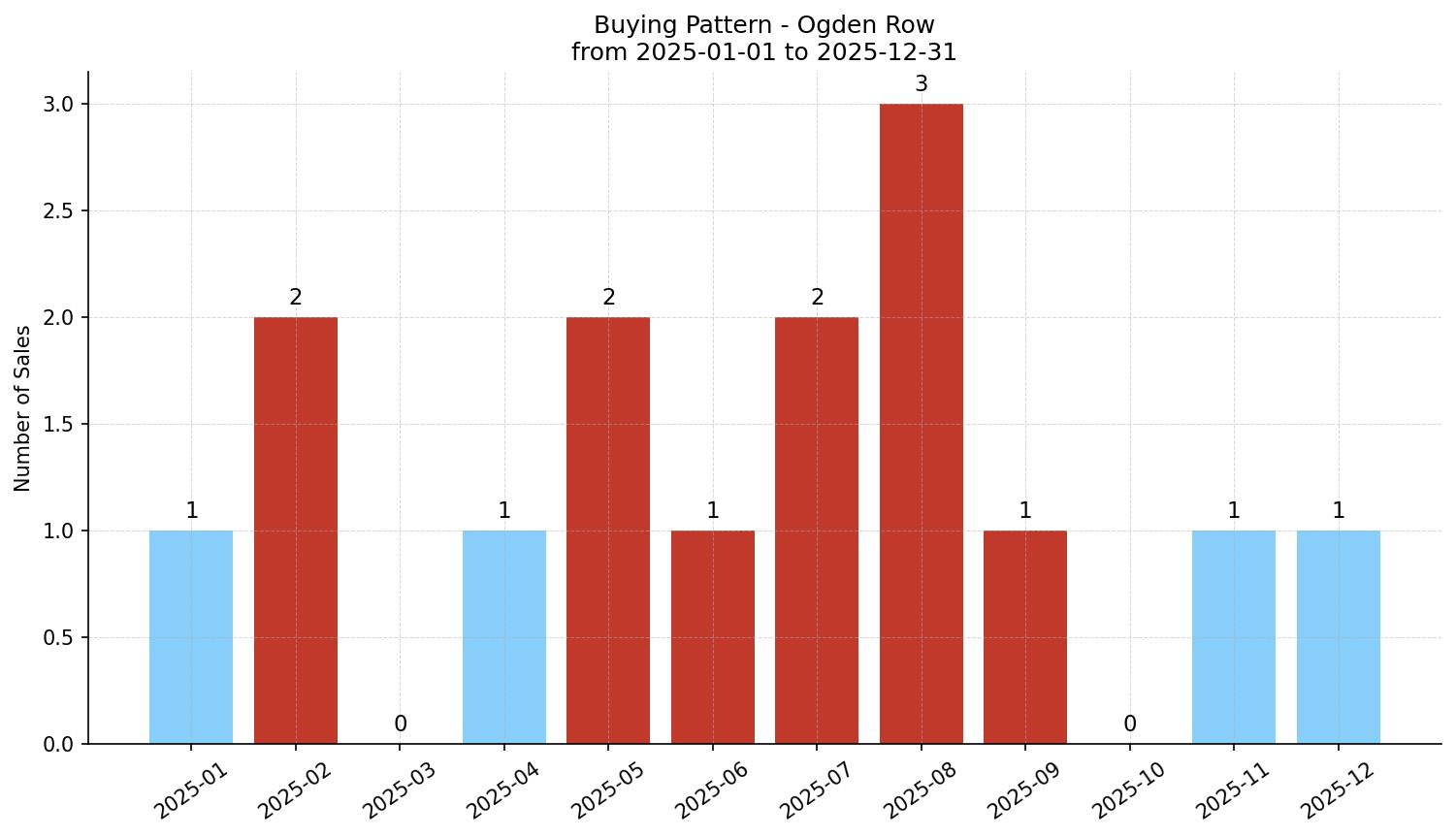 Ogden Row/Townhouse Buying Pattern – last 12 months