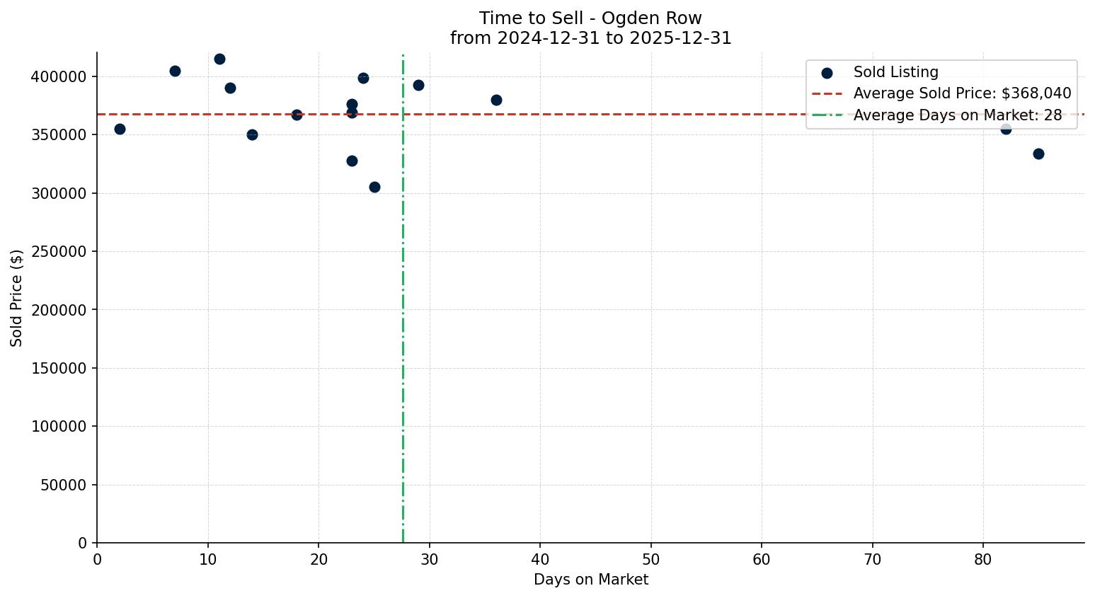 Ogden Row/Townhouse Time to Sell from 2024-12-31 to 2025-12-31
