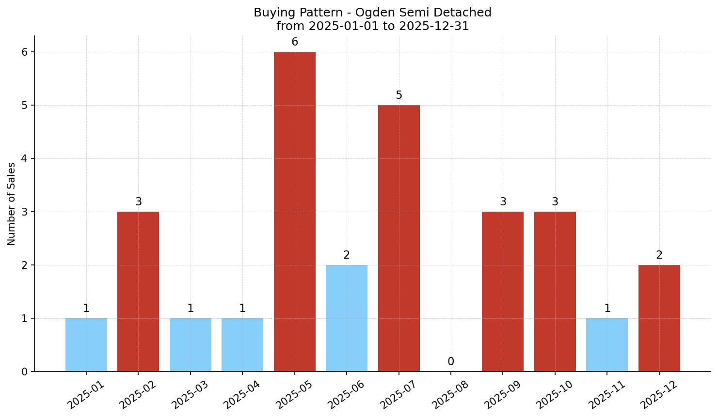 Ogden Semi Detached (Half Duplex) Buying Pattern – last 12 months
