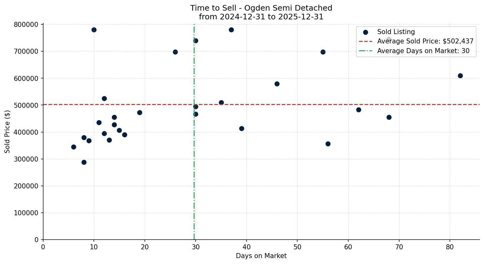 Ogden Semi Detached (Half Duplex) Time to Sell from 2024-12-31 to 2025-12-31