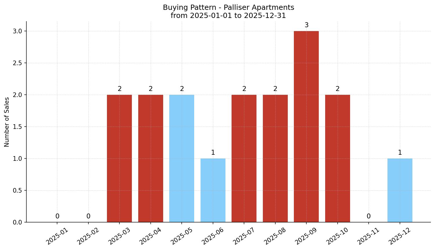 Palliser Apartment Buying Pattern – last 12 months