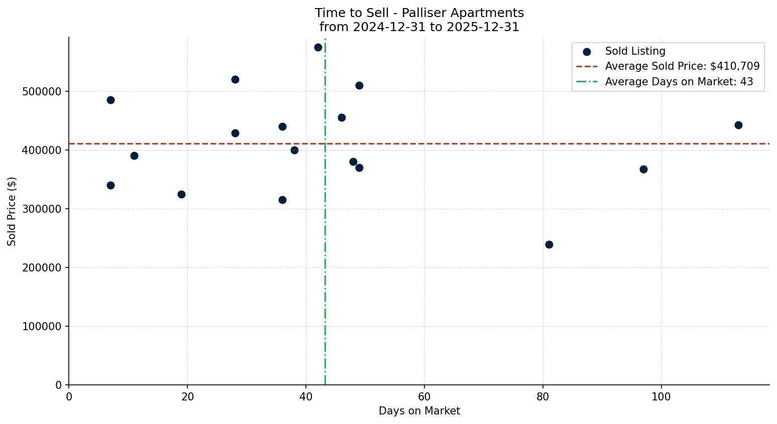 Palliser Apartment Time to Sell from 2024-12-31 to 2025-12-31