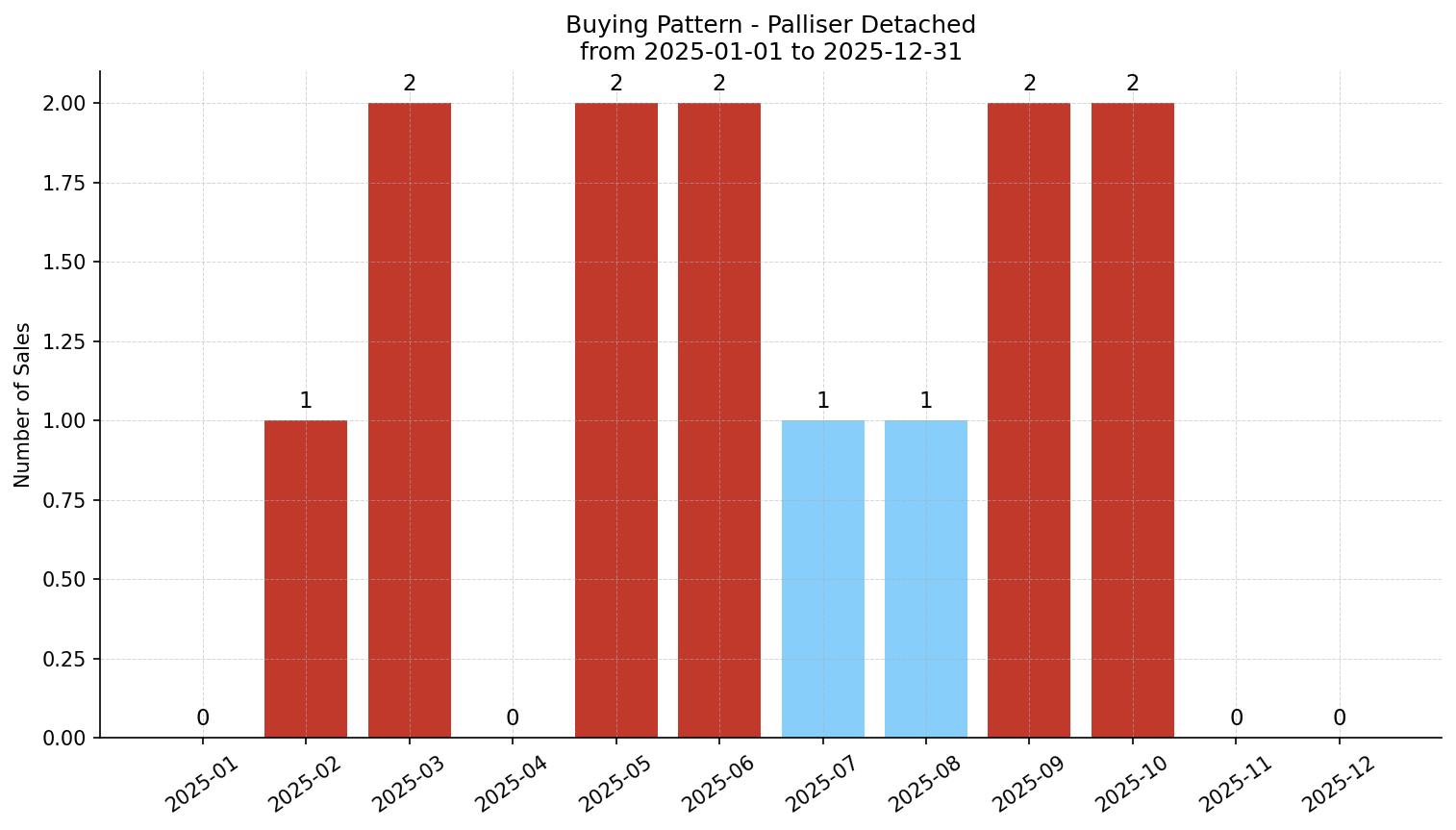 Palliser Detached Buying Pattern – last 12 months