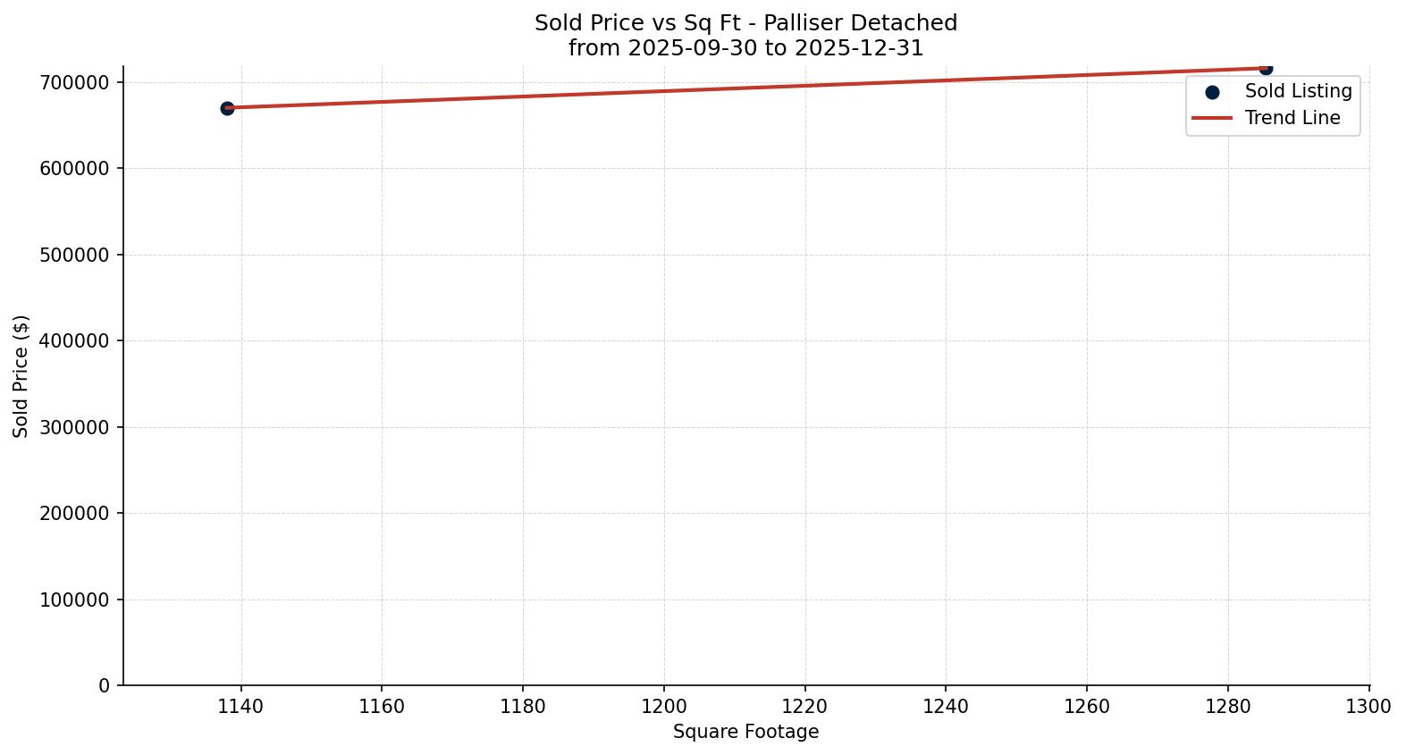 Palliser Detached Price vs. Square Footage – last 3 months
