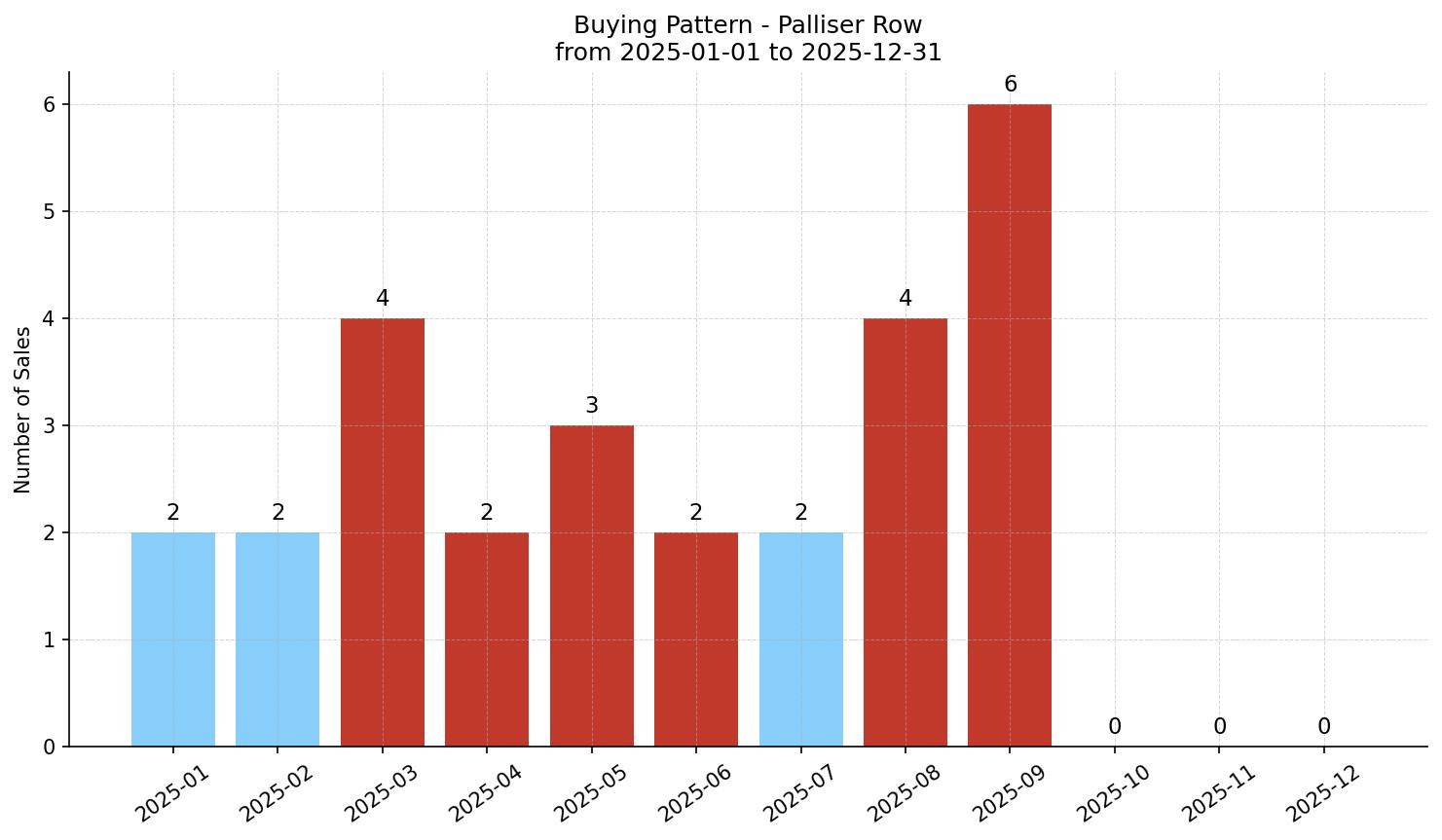 Palliser Row/Townhouse Buying Pattern – last 12 months