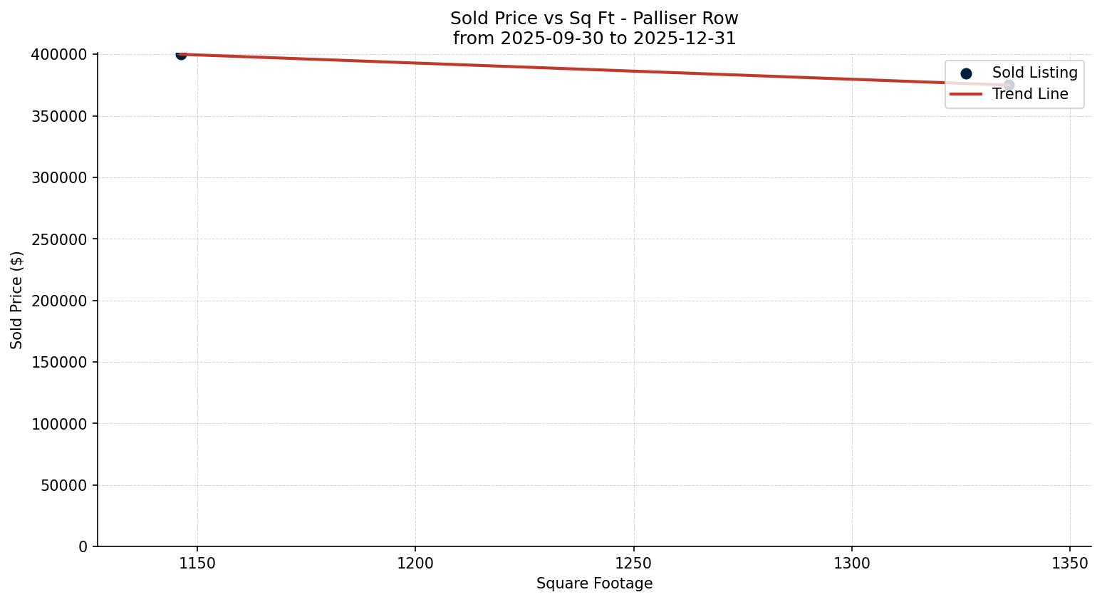 Palliser Row/Townhouse Price vs. Square Footage – last 3 months