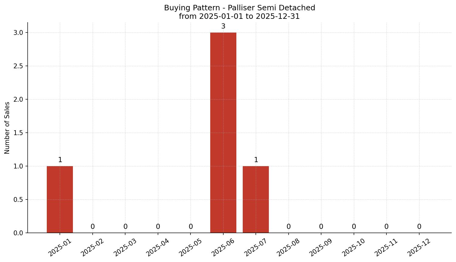 Palliser Semi Detached (Half Duplex) Buying Pattern – last 12 months