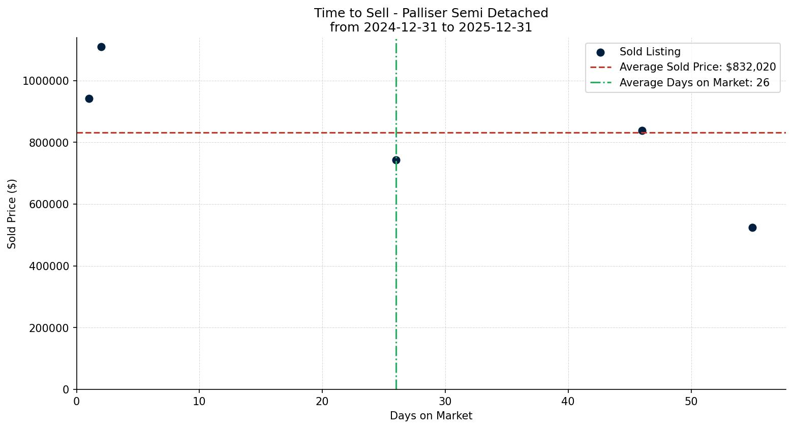 Palliser Semi Detached (Half Duplex) Time to Sell from 2024-12-31 to 2025-12-31
