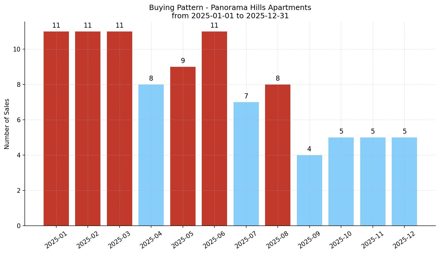 Panorama Hills Apartment Buying Pattern – last 12 months