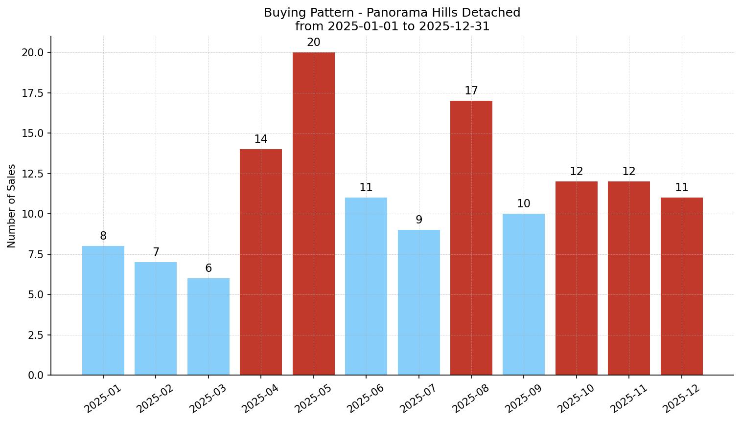 Panorama Hills Detached Buying Pattern – last 12 months