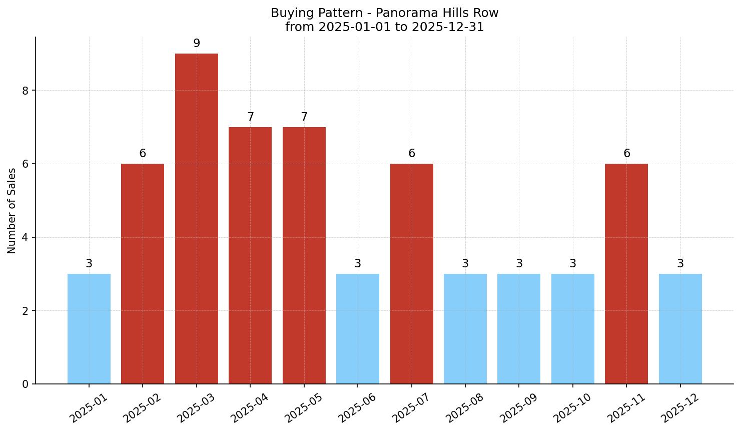 Panorama Hills Row/Townhouse Buying Pattern – last 12 months