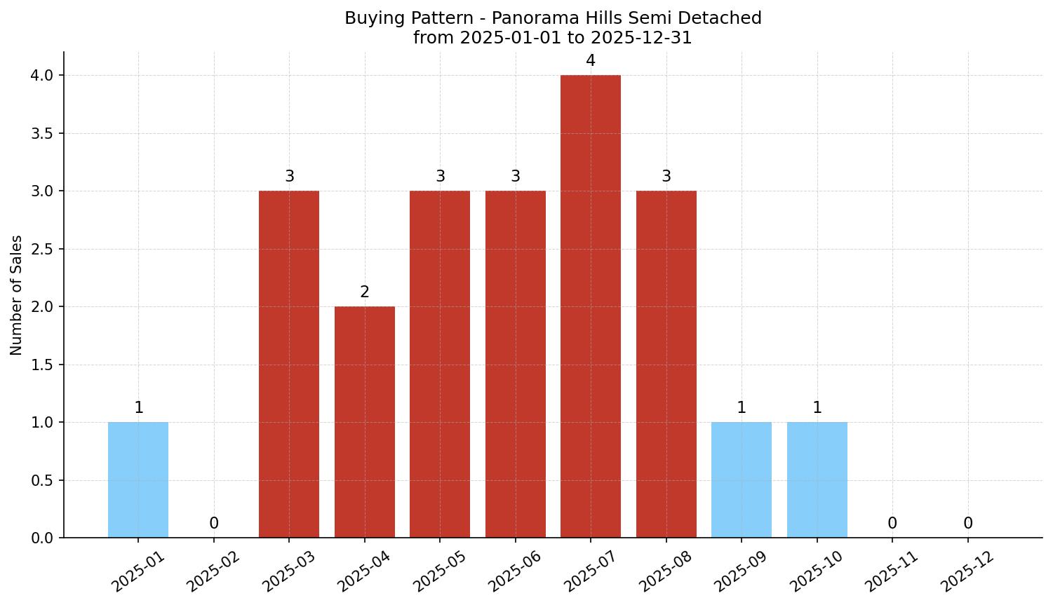 Panorama Hills Semi Detached (Half Duplex) Buying Pattern – last 12 months