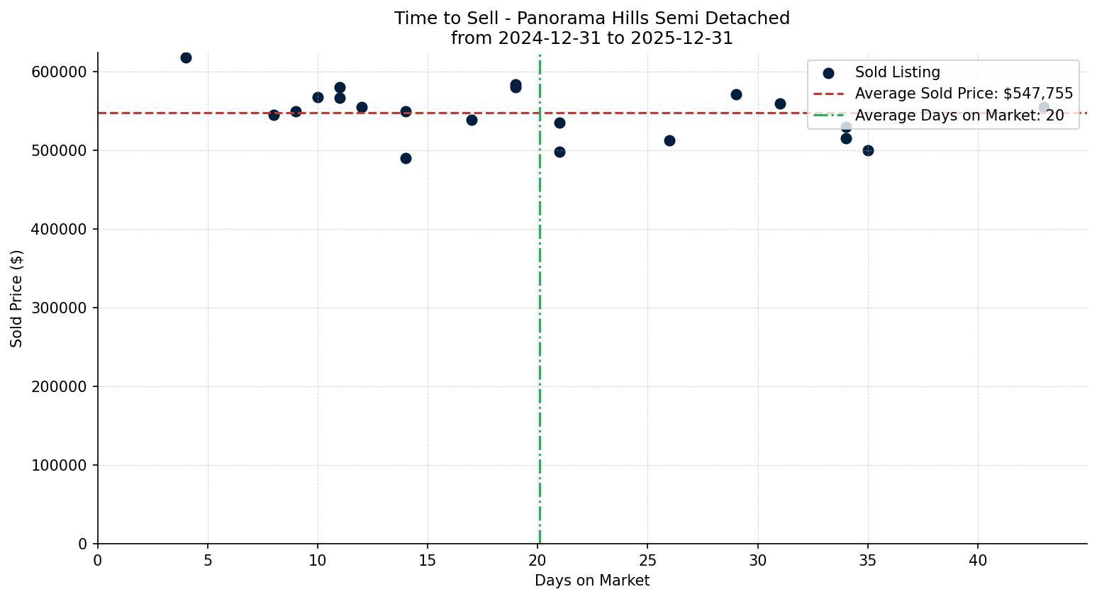 Panorama Hills Semi Detached (Half Duplex) Time to Sell from 2024-12-31 to 2025-12-31