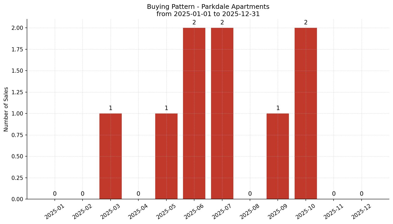 Parkdale Apartment Buying Pattern – last 12 months